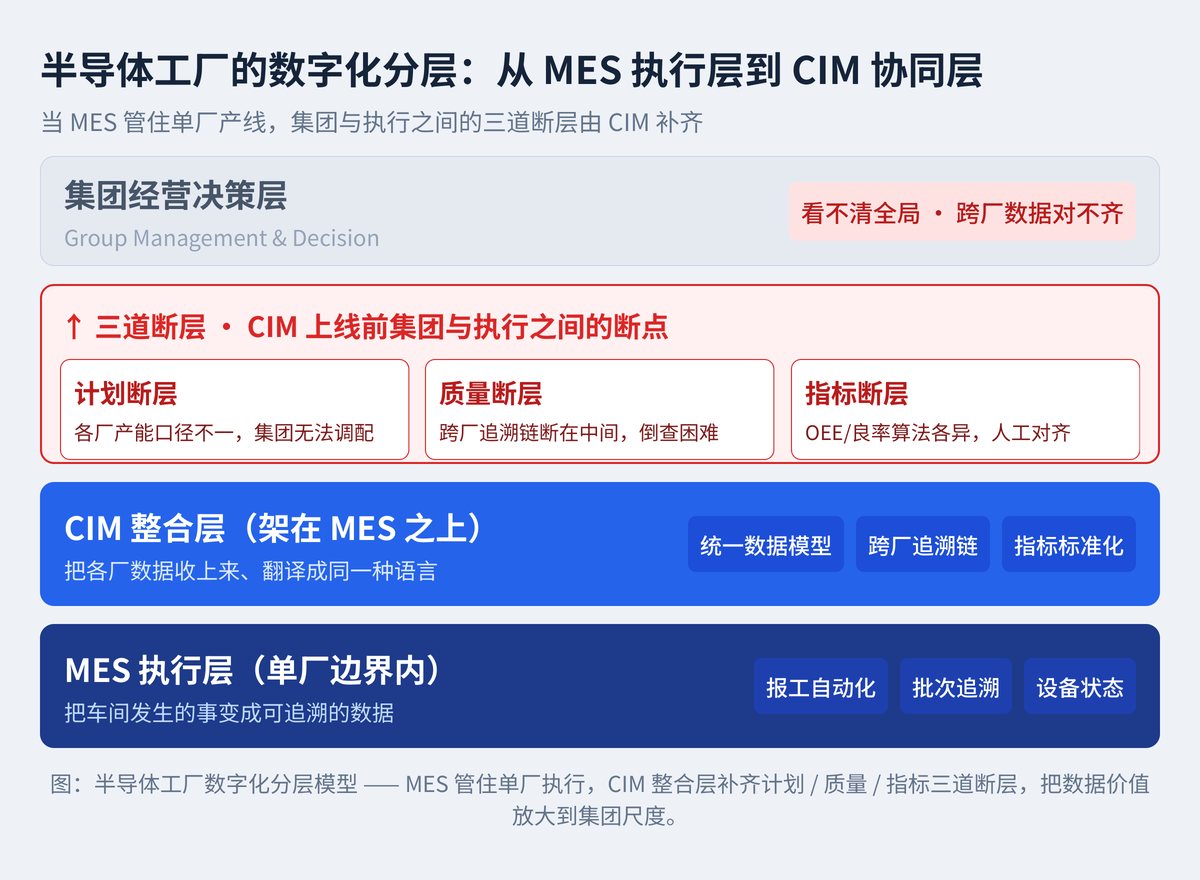 半导体工厂数字化分层模型:MES 管住单厂执行层,CIM 整合层补齐计划/质量/指标三道断层