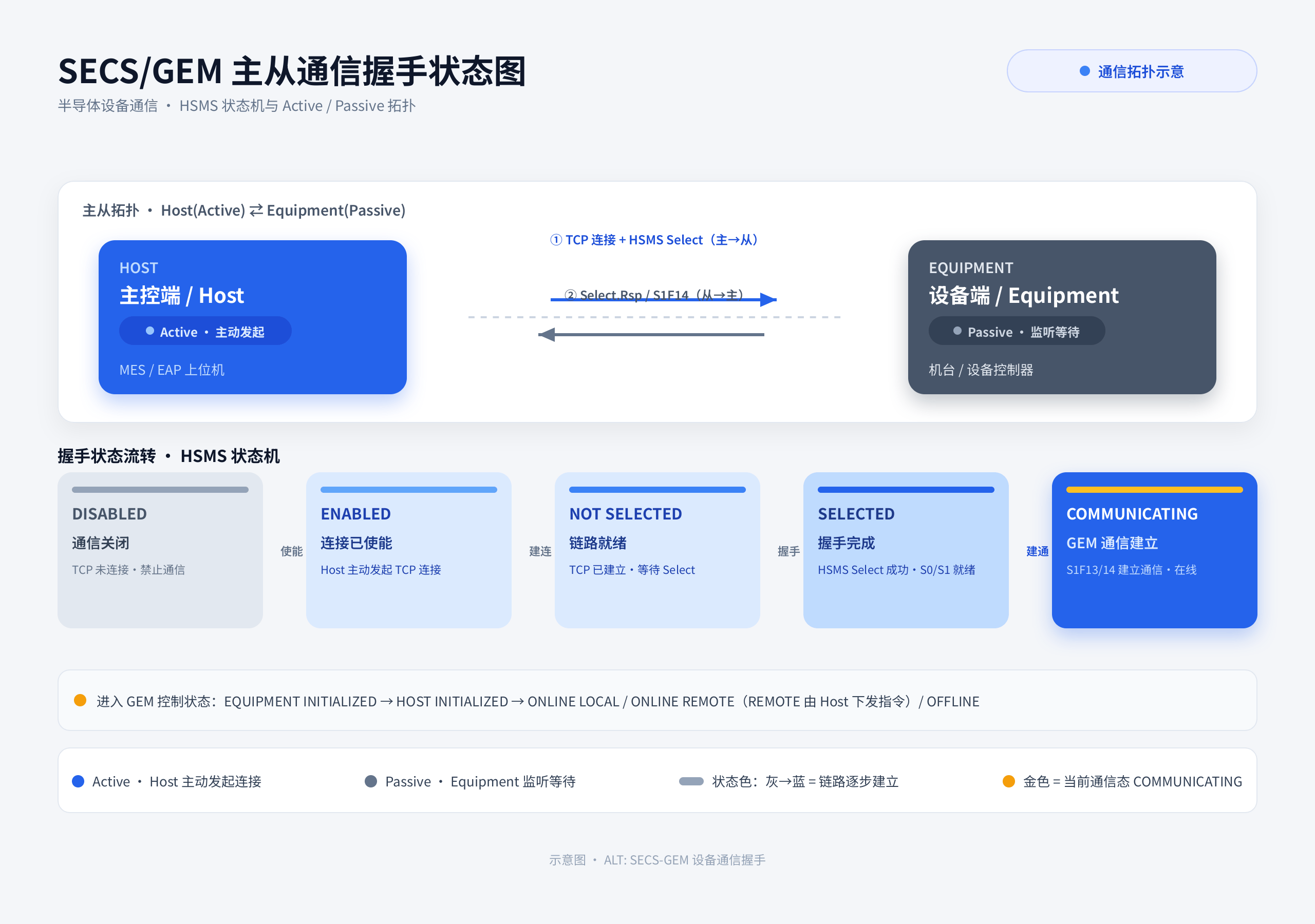 SECS/GEM 主从通信握手状态图:HSMS 状态机与 Active/Passive 拓扑