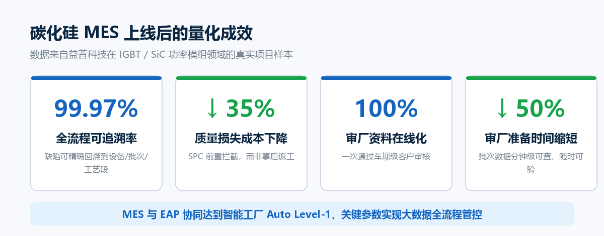 碳化硅MES量化成效:可追溯率99.97%、质量损失成本下降35%、审厂资料在线化100%