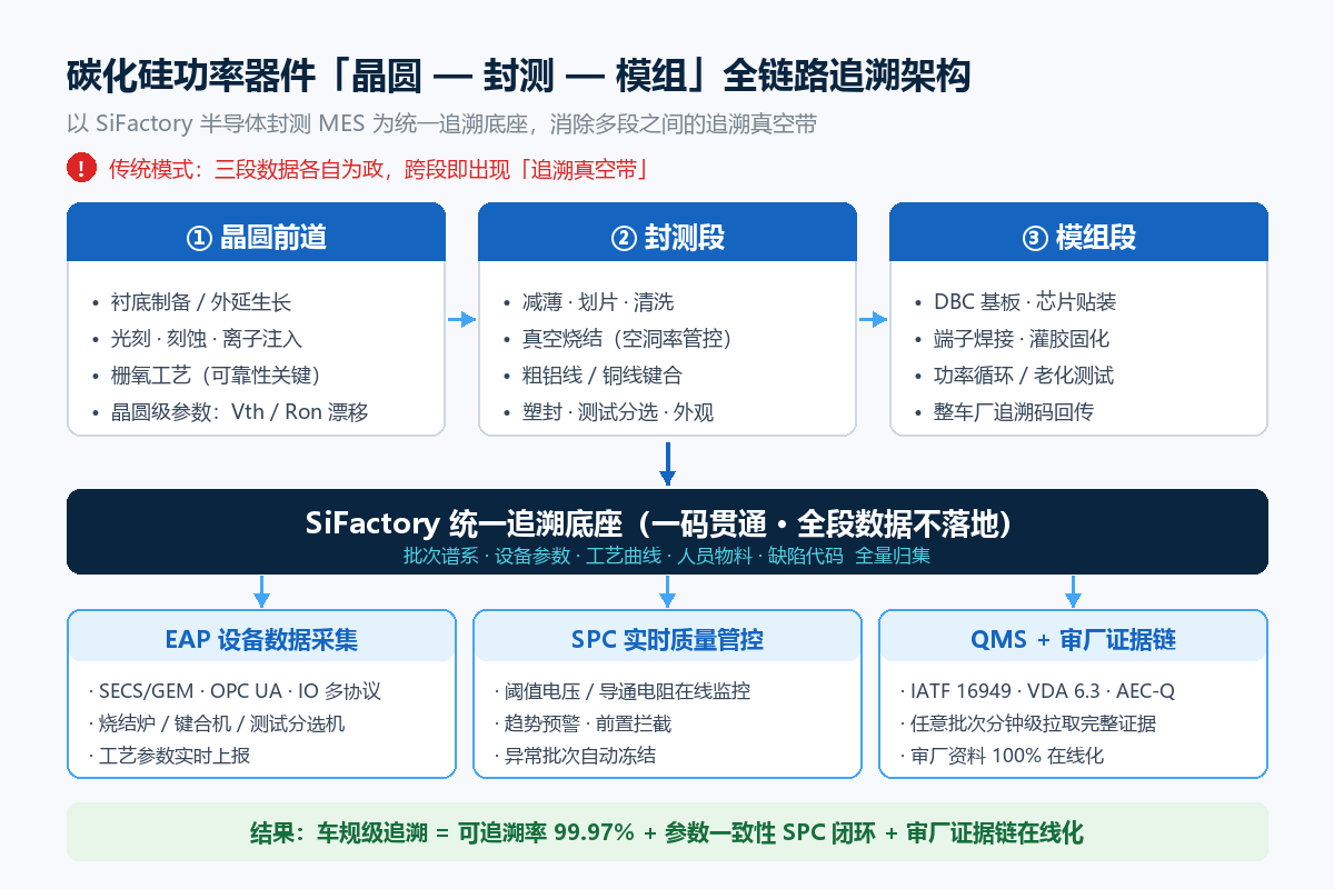 碳化硅MES全链路追溯架构图:晶圆前道、封测段、模组段统一追溯底座