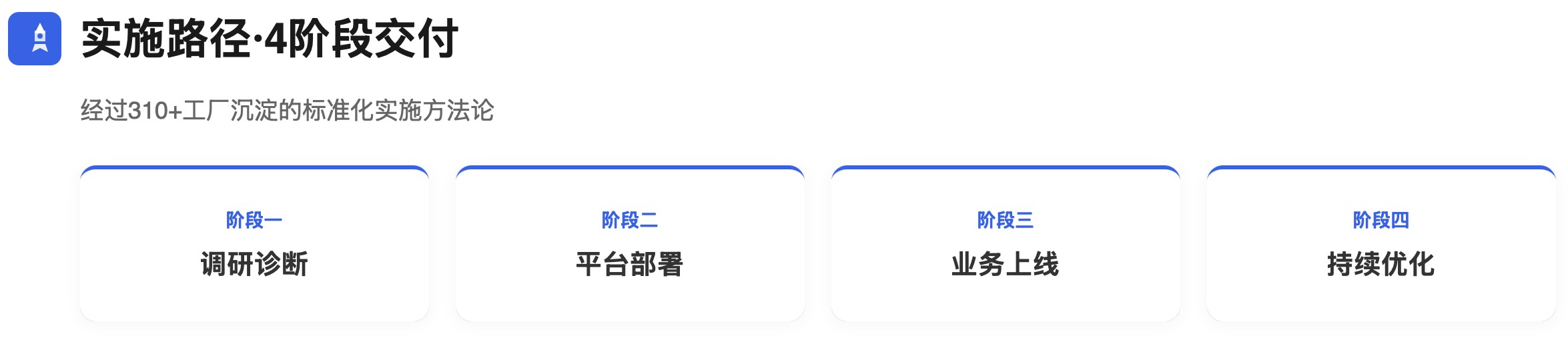 实施路径四阶段交付:调研诊断、平台部署、业务上线、持续优化